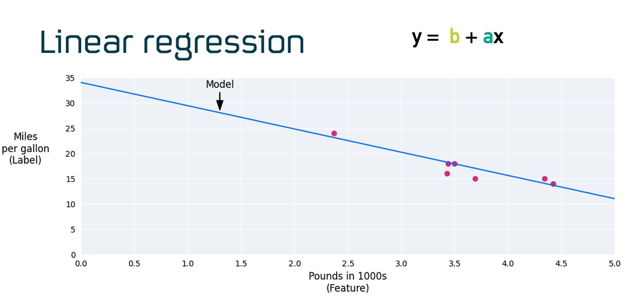example of linear regression chart