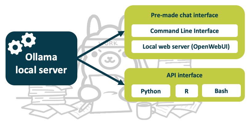Ollama scheme (Andrea Telatin)